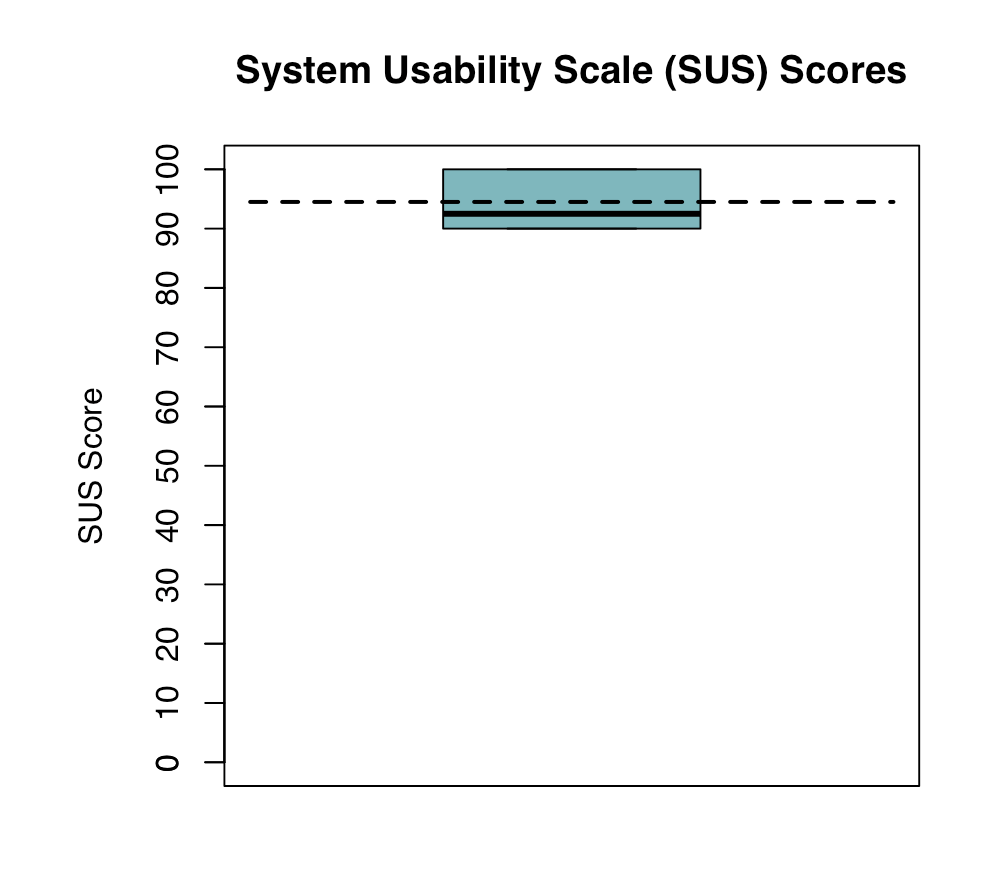 SUS scores overview