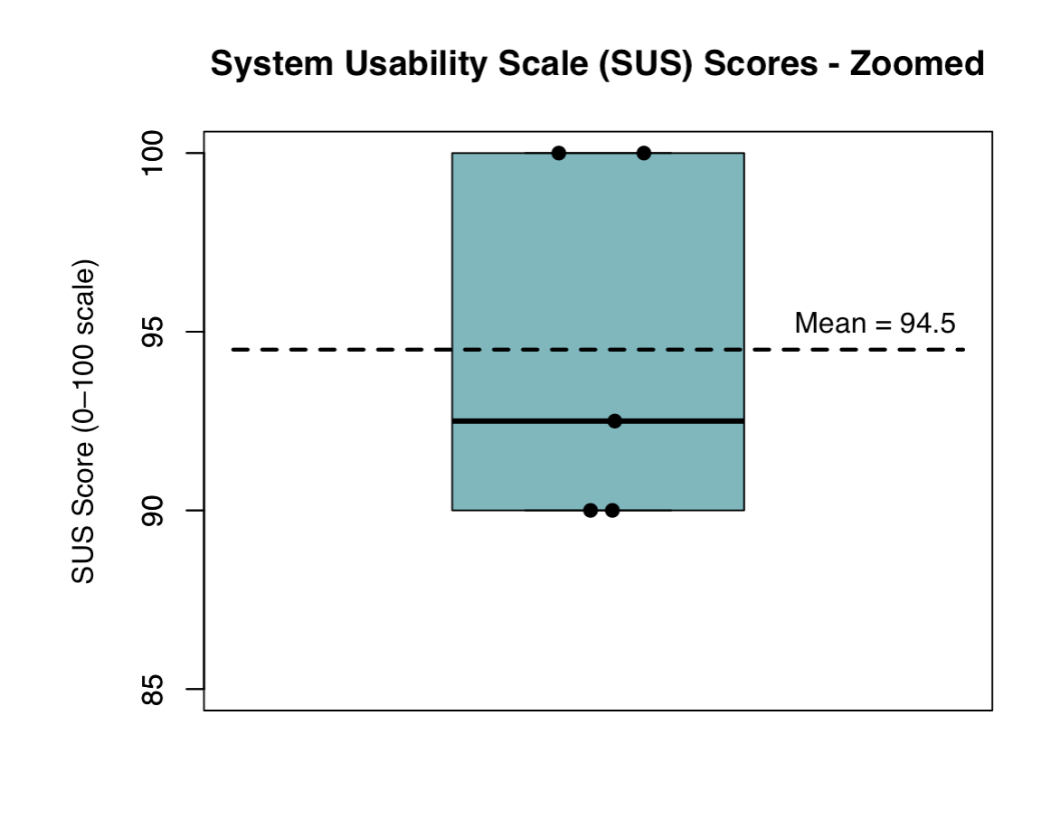 SUS scores zoomed