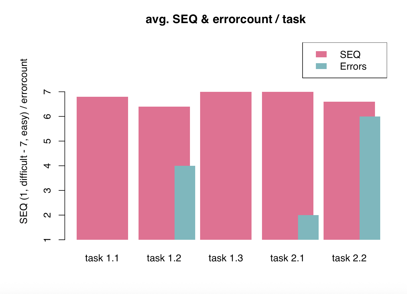 Errors and SEQ scores